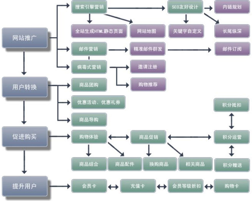網(wǎng)站建設(shè) 促銷決策是什么?