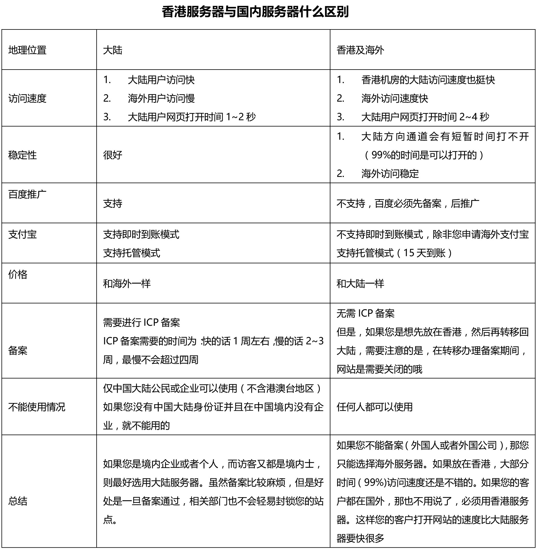 香港服務(wù)器對(duì)比國內(nèi)服務(wù)器