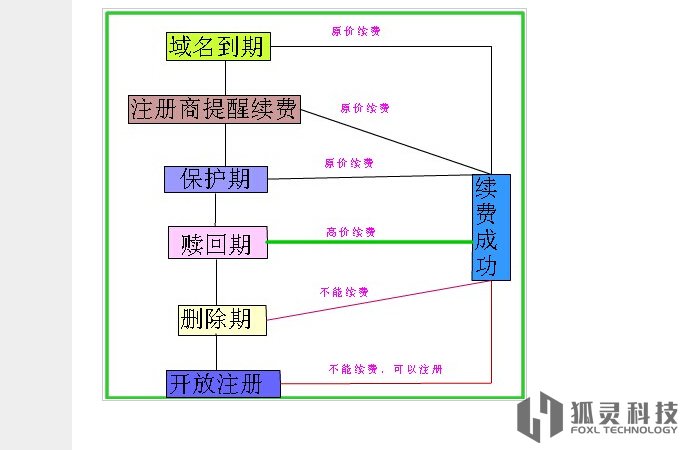 域名過(guò)期注冊(cè)流程